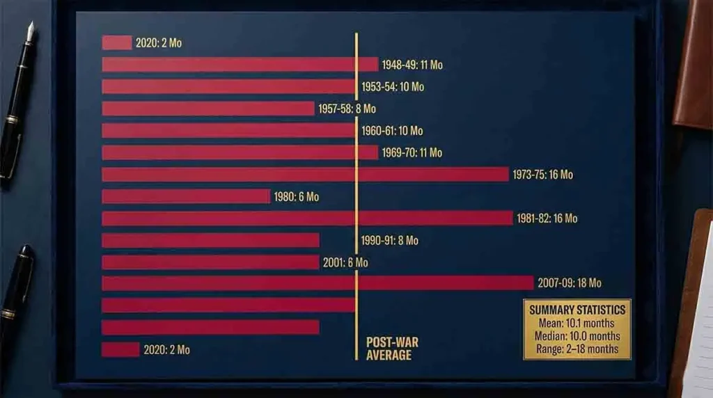 Average Length of the Recession