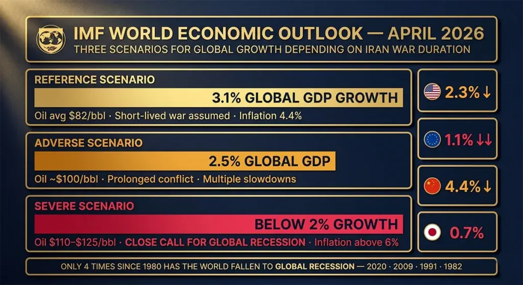 IMF global recession warning