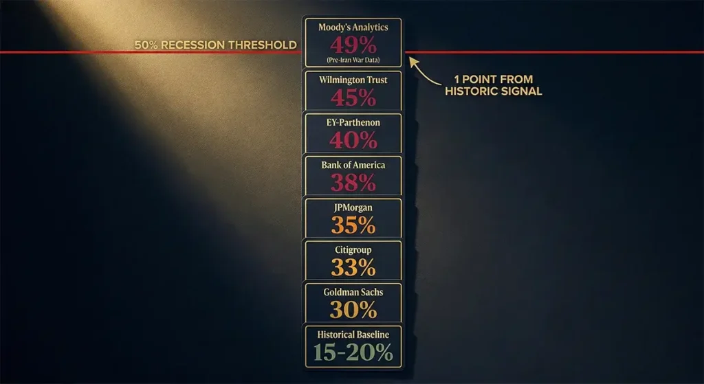 recession odds 2026 Moody's Goldman
