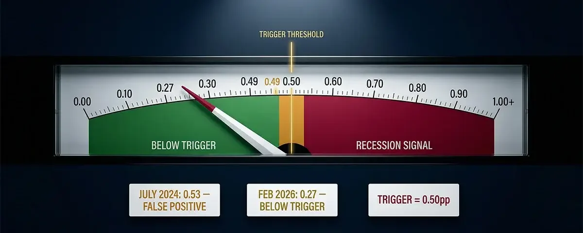 The Sahm Rule Explained: Definition, Formula, 2026 Reading, and Why It Matters for Your Money